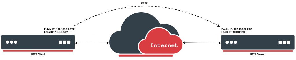 PTTP VPN
